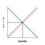 Supply and Demand Basic Curve